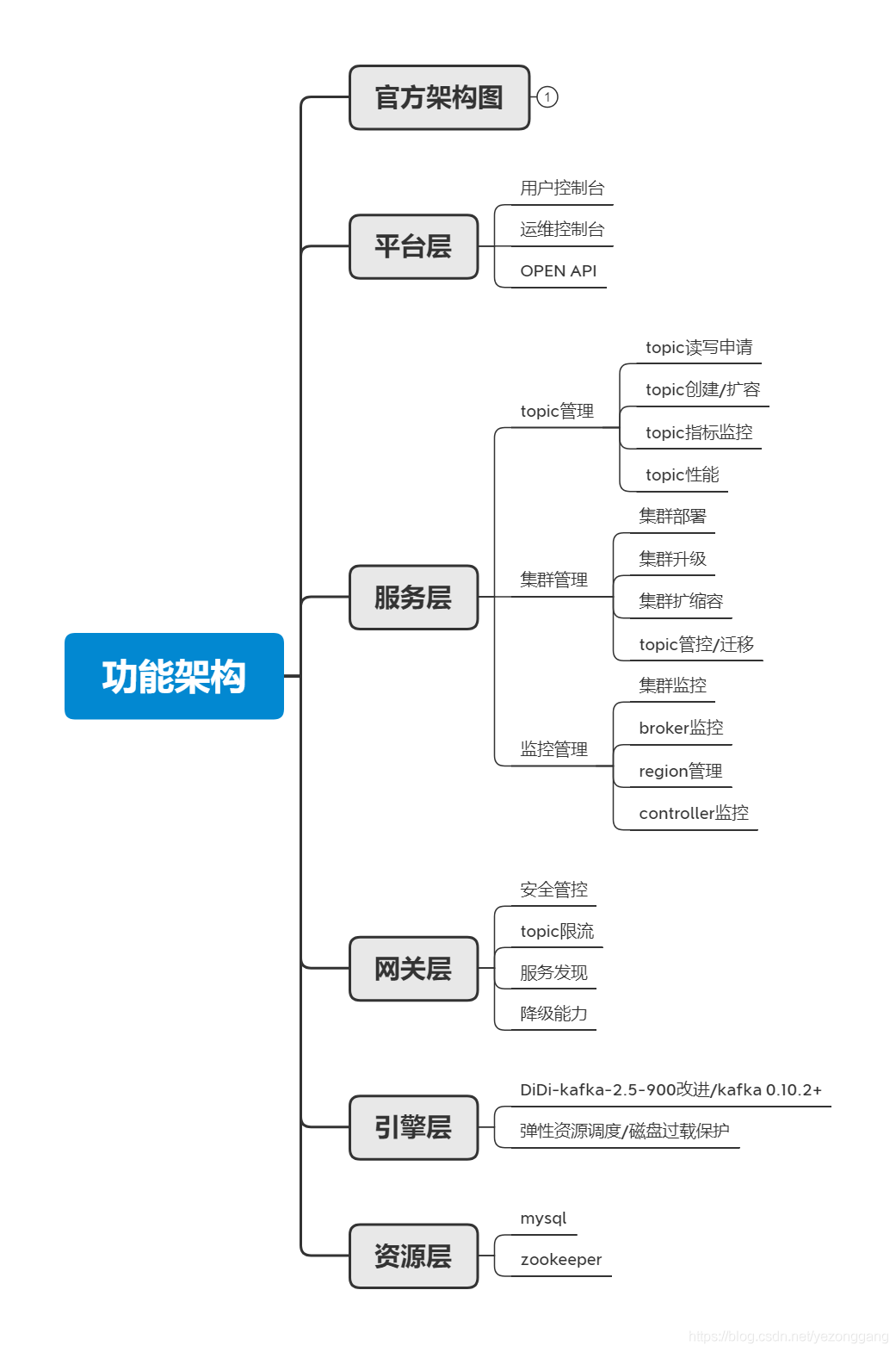 kafka实践（十五）： 滴滴开源Kafka管控平台 Logi-KafkaManager研究_mysql_04