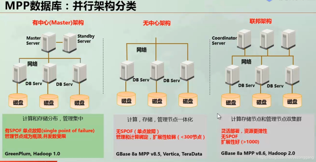 数据库与MPP数仓(十一)：Gbase的特性、部署、集群管理_数据_03