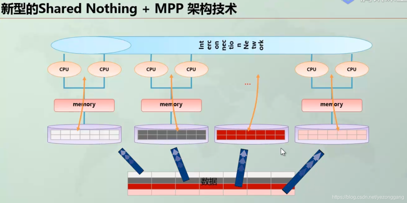 数据库与MPP数仓(十一)：Gbase的特性、部署、集群管理_数据仓库_04