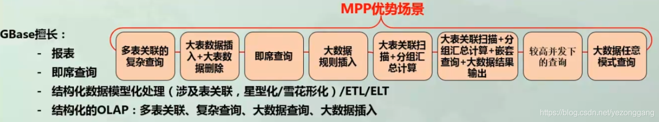 数据库与MPP数仓(十一)：Gbase的特性、部署、集群管理_数据库_05