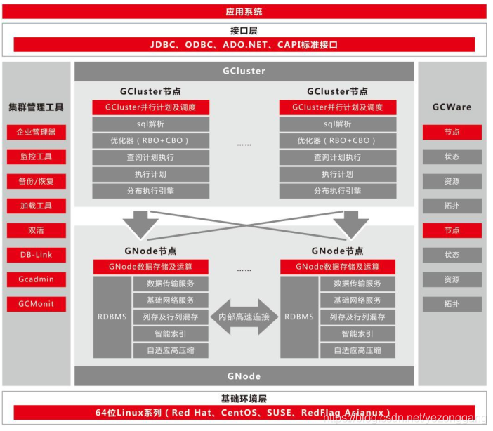 数据库与MPP数仓(十一)：Gbase的特性、部署、集群管理_数据_06