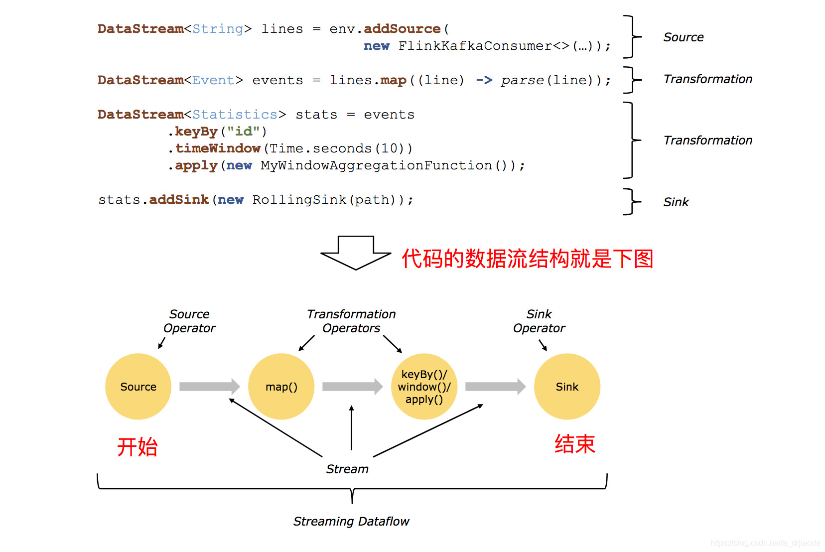 流式数据采集和计算（十）：Flink的DataStream学习笔记_flink_07