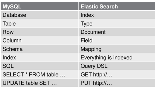 ELK组件学习：Elastic Search 概述（一）_数据库_04