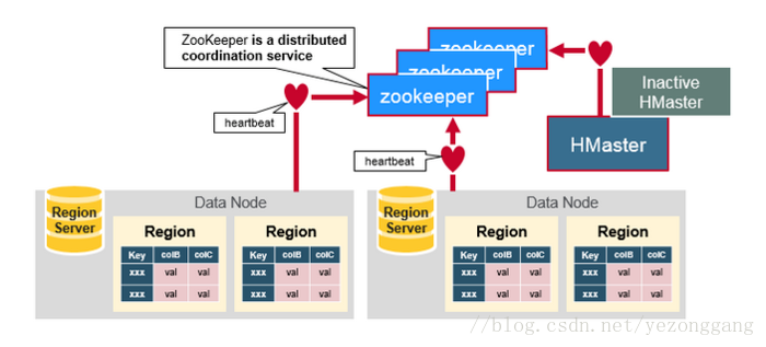 关于hbase_Group_03