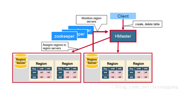 关于hbase_数据_04