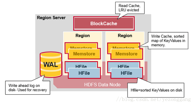 关于hbase_数据_05