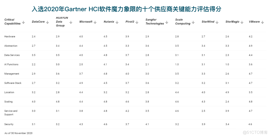 提升“软实力”门槛，今年Gartner超融合软件魔力象限有点“魔性”啊_IT_08