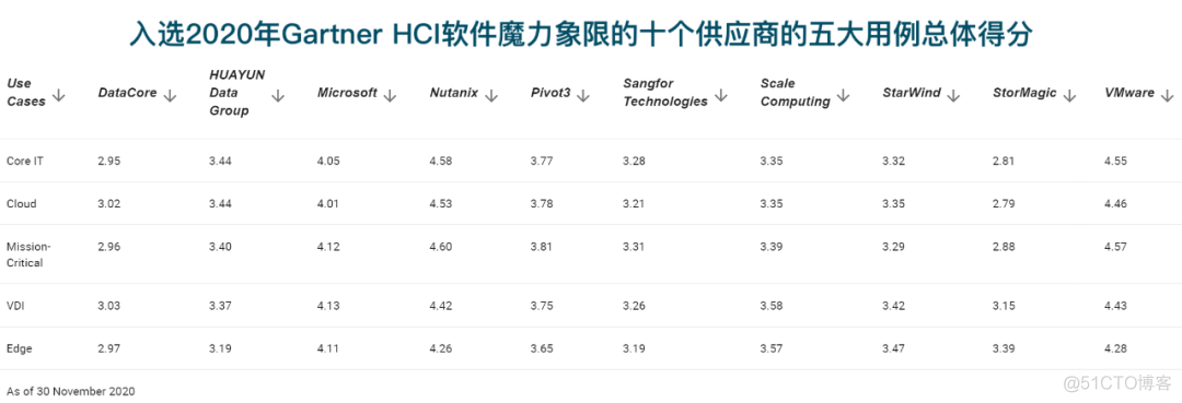 提升“软实力”门槛，今年Gartner超融合软件魔力象限有点“魔性”啊_IT_09