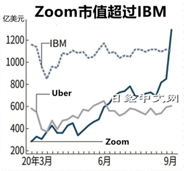 1291亿美元，当Zoom市值超过了IBM之后_数据_02