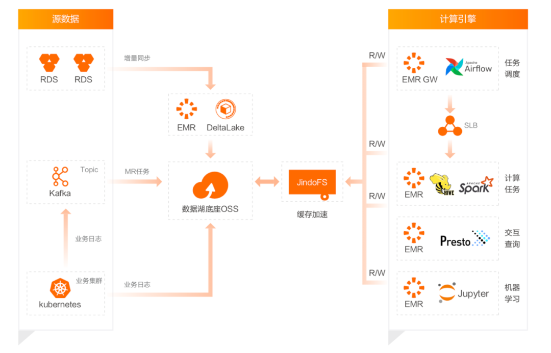 释放数据价值，企业为什么需要数据湖？_数据_06