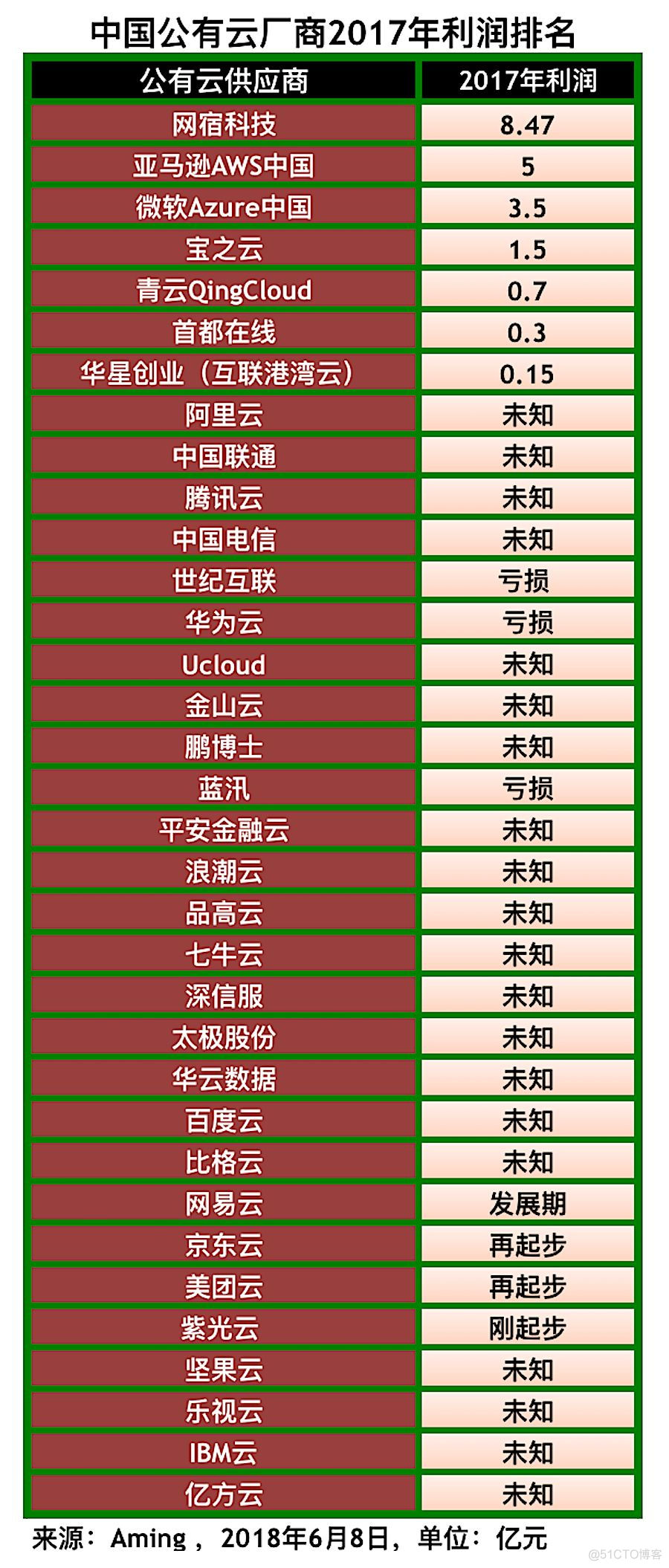 中国公有云厂商2017年收入利润综合排名_公有云_07