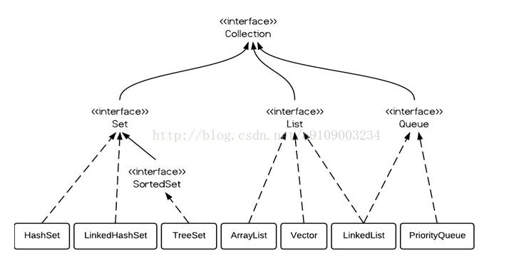 HashSet vs. TreeSet vs. LinkedHashSet_java