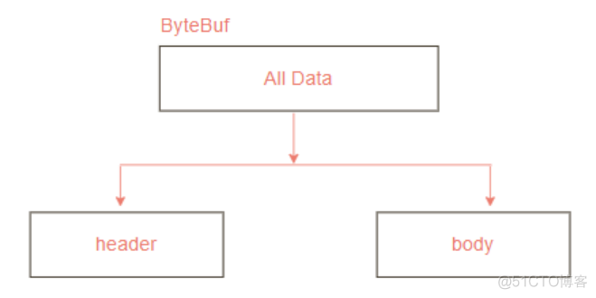 京东面试：说说你对ByteBuf的理解_jvm_05