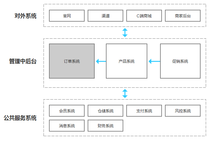 面试官：如何设计一个 订单系统？_大数据