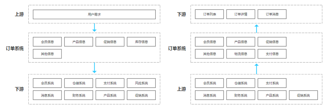 面试官：如何设计一个 订单系统？_java_02