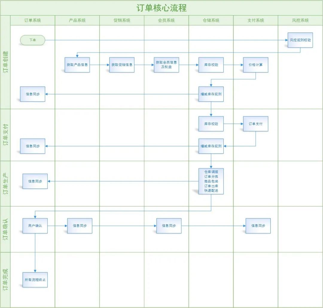 面试官：如何设计一个 订单系统？_编程语言_05