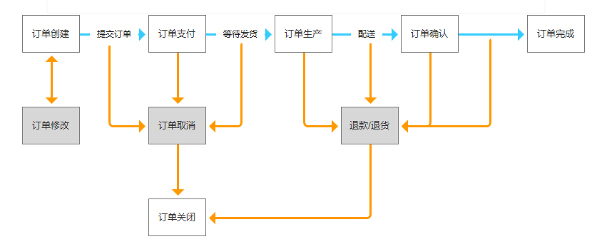 面试官：如何设计一个 订单系统？_数据库_06