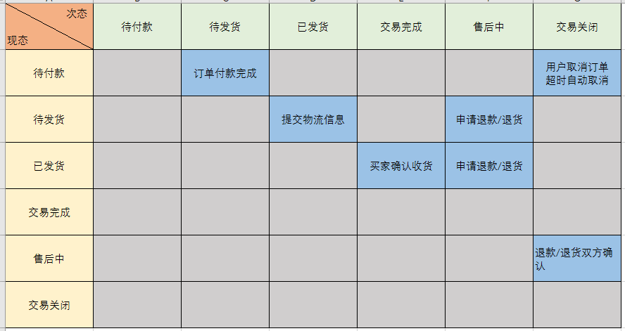 面试官：如何设计一个 订单系统？_java_07