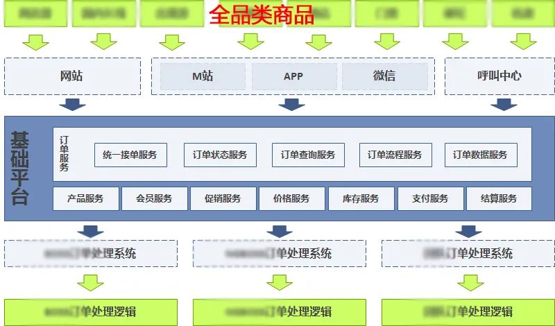 面试官：如何设计一个 订单系统？_大数据_09