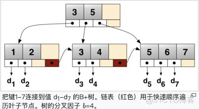 和面试官聊了半小时的MySQL索引！_算法_04