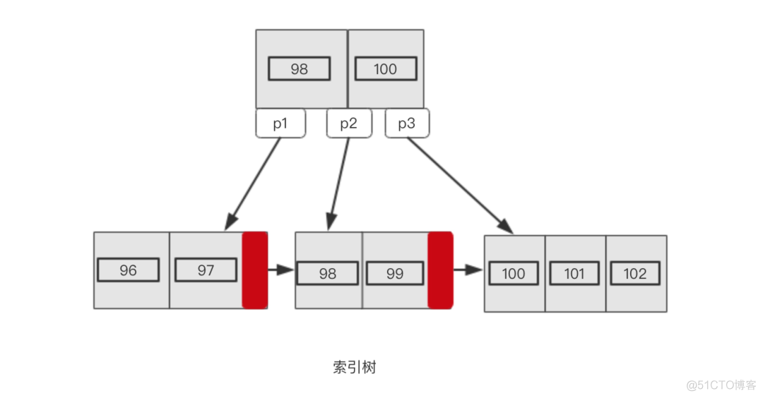 和面试官聊了半小时的MySQL索引！_二叉树_05