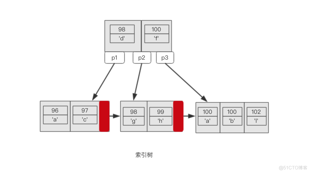 和面试官聊了半小时的MySQL索引！_算法_06