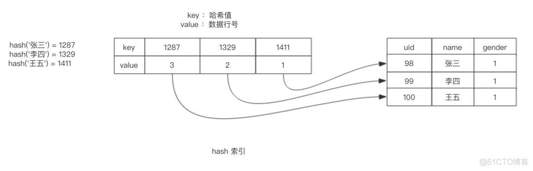 和面试官聊了半小时的MySQL索引！_二叉树_08