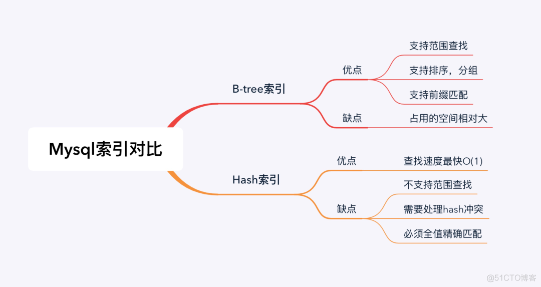 和面试官聊了半小时的MySQL索引！_mysql_09