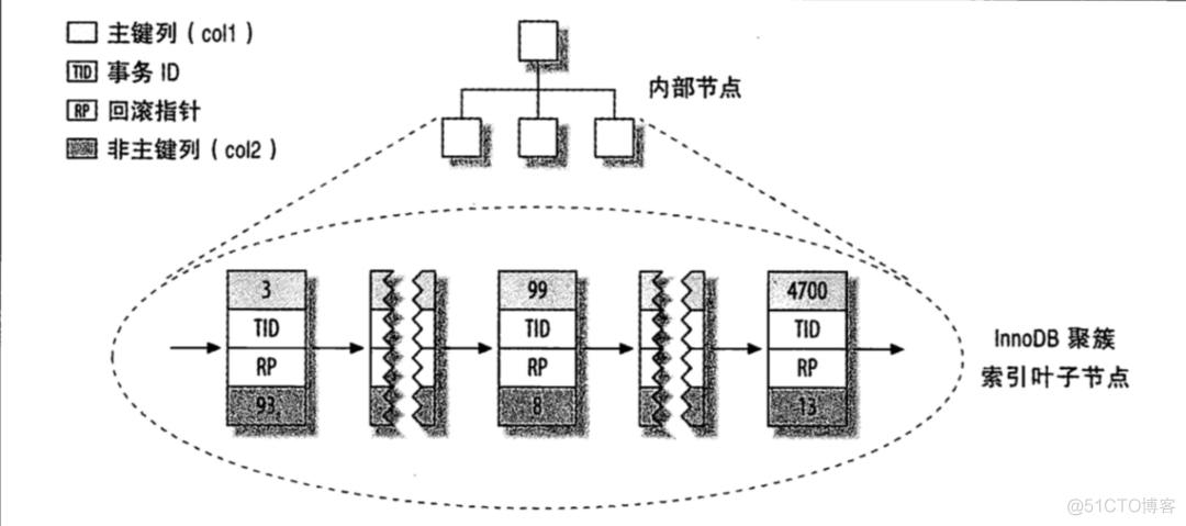 和面试官聊了半小时的MySQL索引！_算法_10