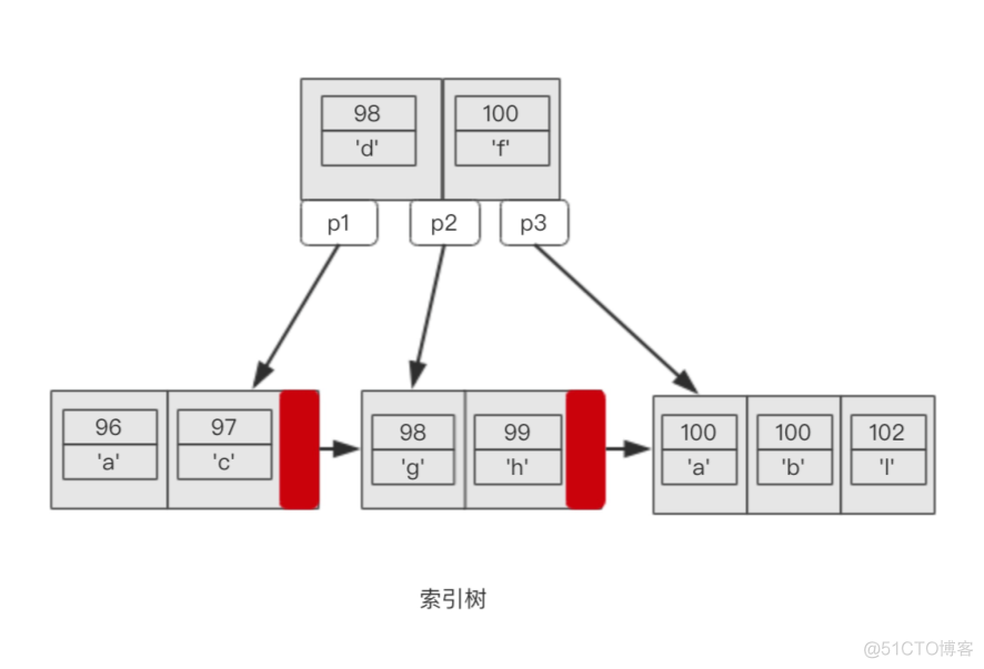 和面试官聊了半小时的MySQL索引！_mysql_13