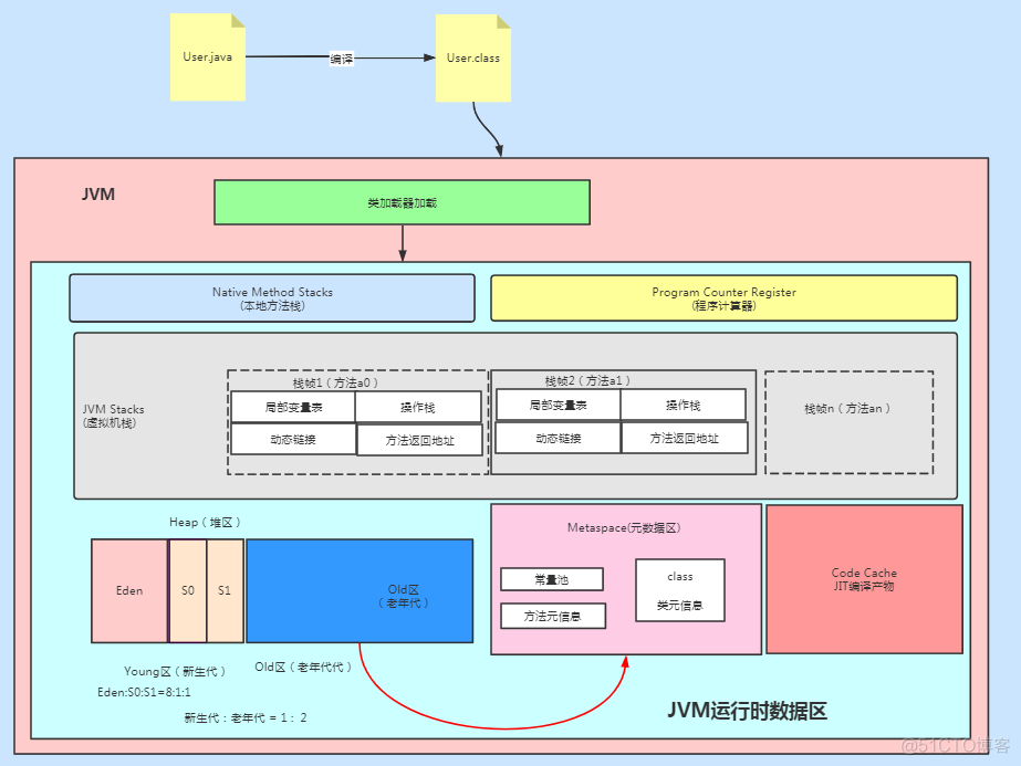 图解 |  JVM的11个核心知识_分布式_09