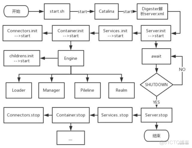 面试官：说说tomcat 组成与工作原理_linux_06