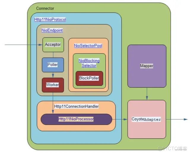 面试官：说说tomcat 组成与工作原理_java_17