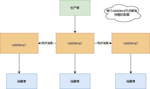 『假如我是面试官』RabbitMQ我会这样问！_队列_10