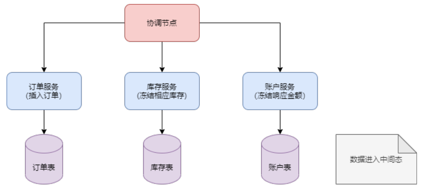 分布式事务，图解+代码_分布式