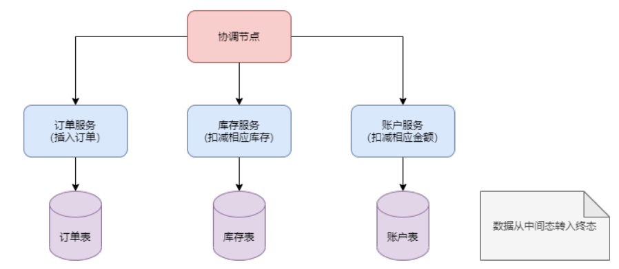 分布式事务，图解+代码_分布式_02