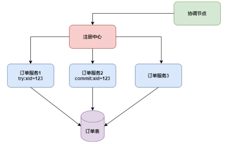 分布式事务，图解+代码_数据库_03