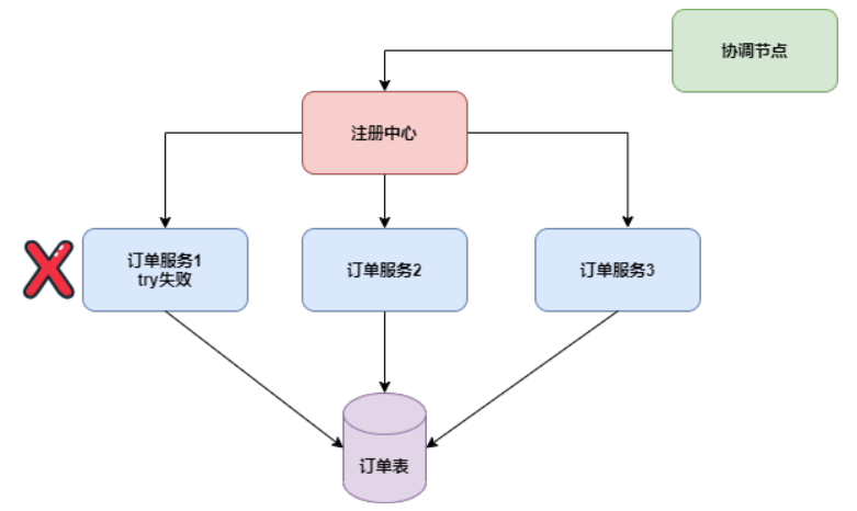 分布式事务，图解+代码_数据库_04