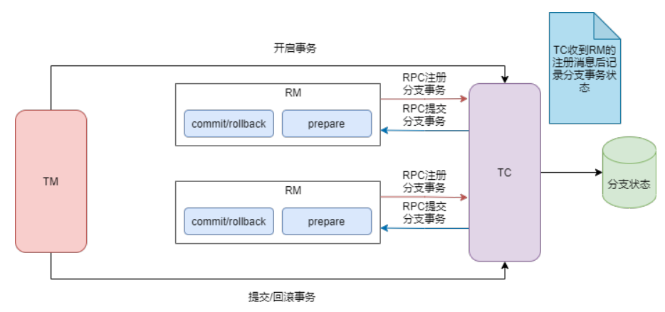 分布式事务，图解+代码_java_07