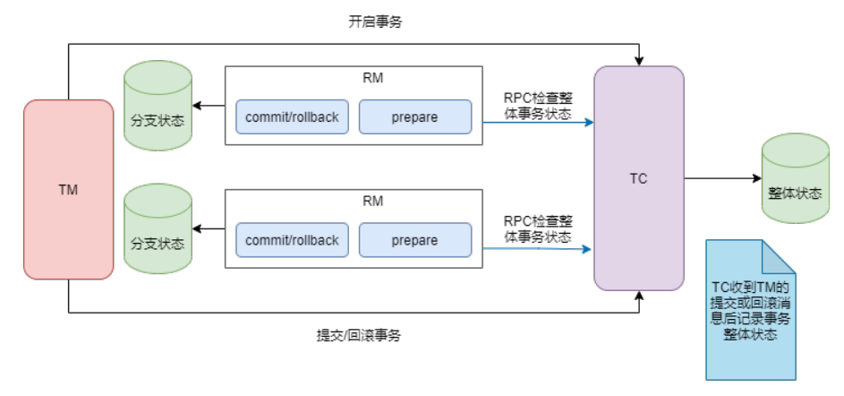 分布式事务，图解+代码_数据库_08