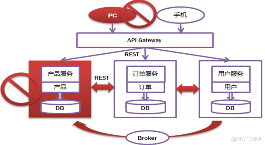 新手学习微服务，得先看看这篇文章..._分布式_08