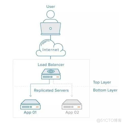 分布式 | 不可不知的负载均衡_分布式_06