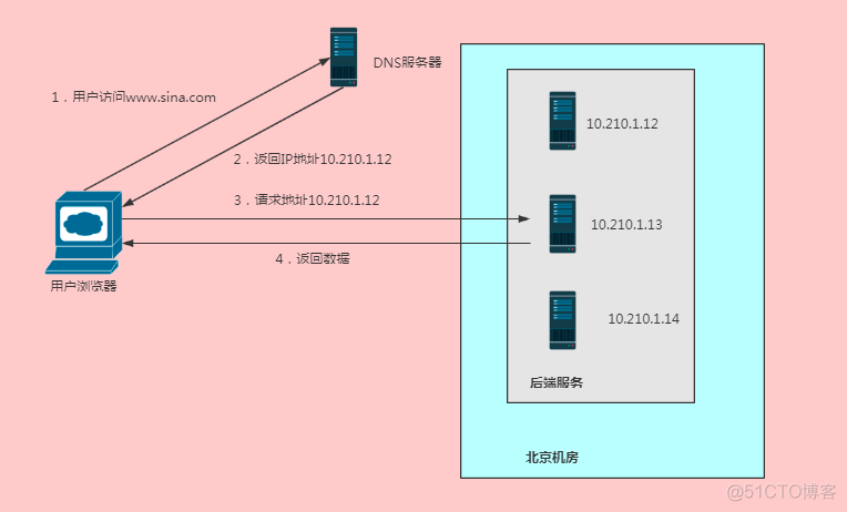 分布式 | 不可不知的负载均衡_面试_07