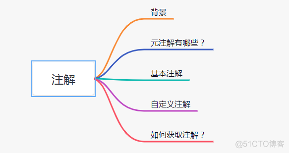 面试官：说说你对【注解】的理解_编译器