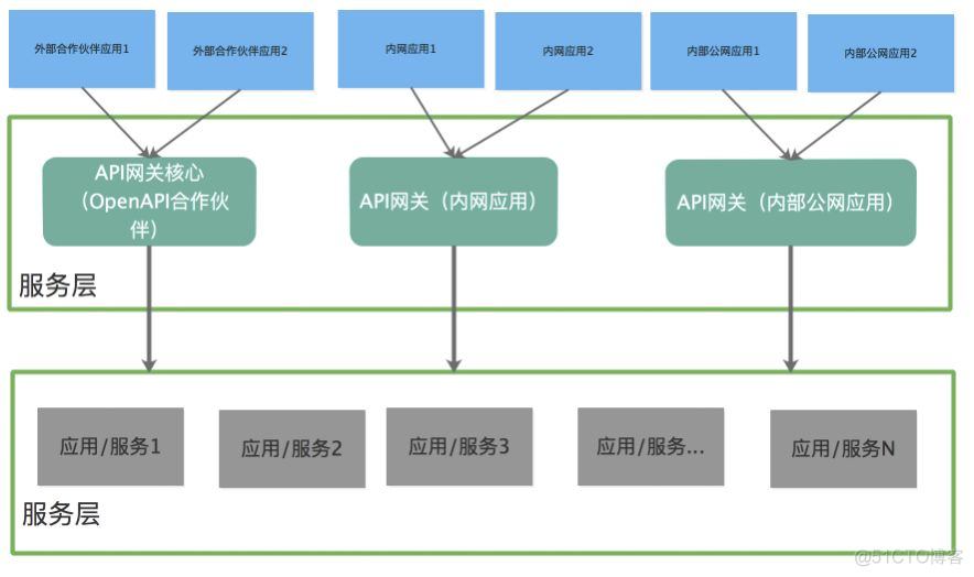 大公司为什么都有API网关？_微服务