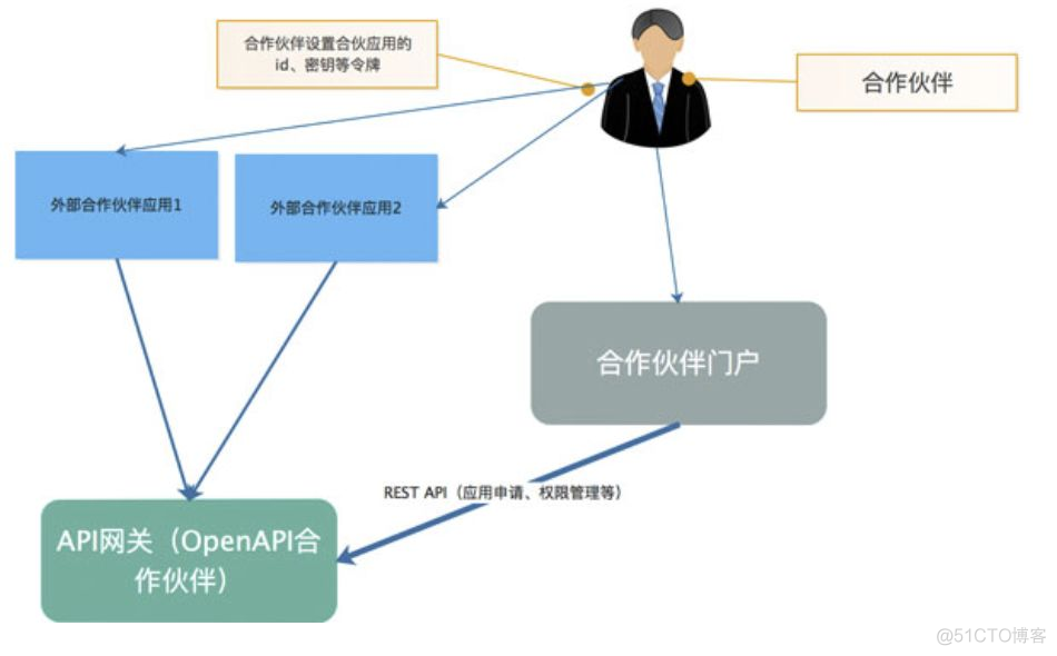 大公司为什么都有API网关？_微服务_02