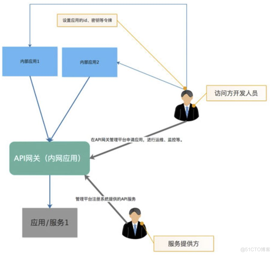 大公司为什么都有API网关？_解决方案_03