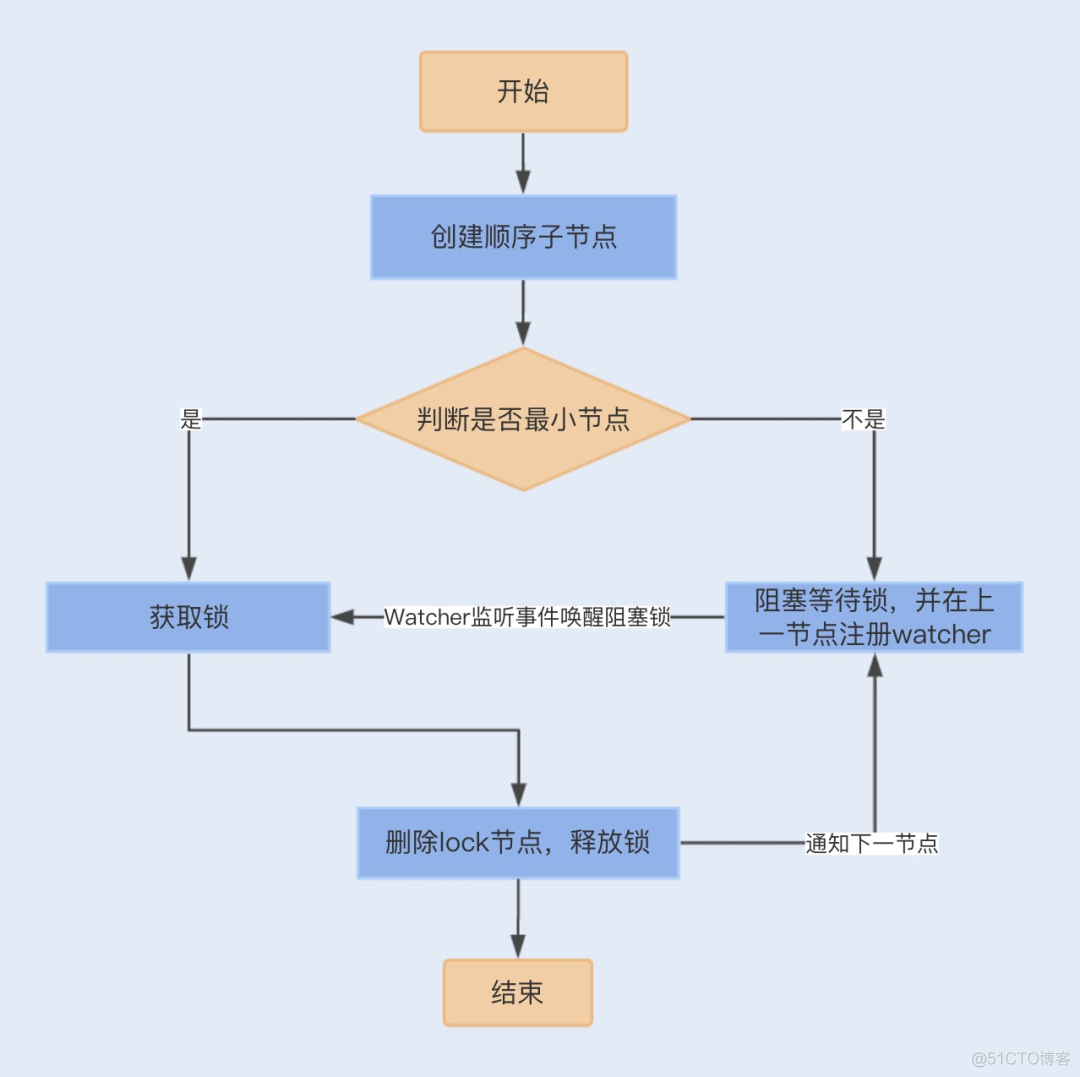 分布式锁的三种实现_spring