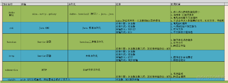 Dubbo常见面试题_官网_03