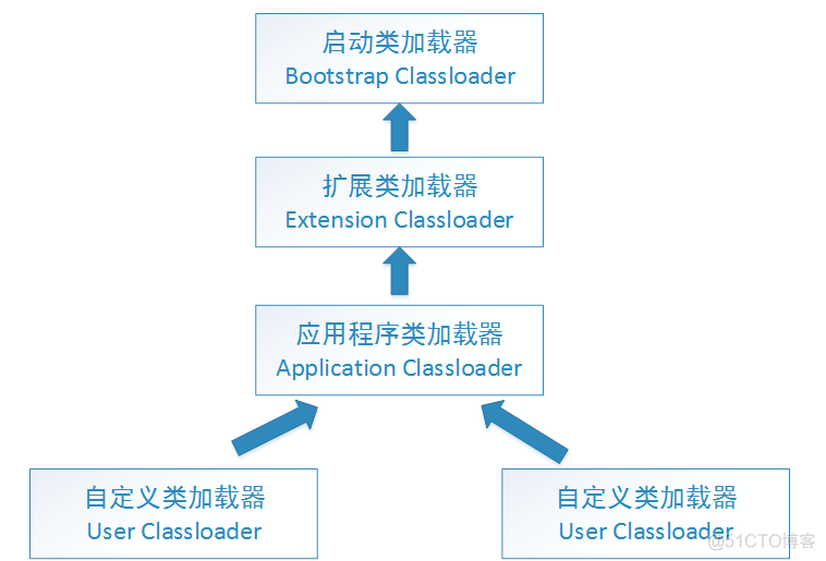 阿里面试题，说说Java 类加载机制_类加载器